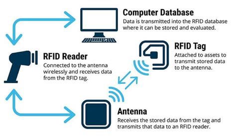 can rfid chips be tracked|what is rfid asset tracking.